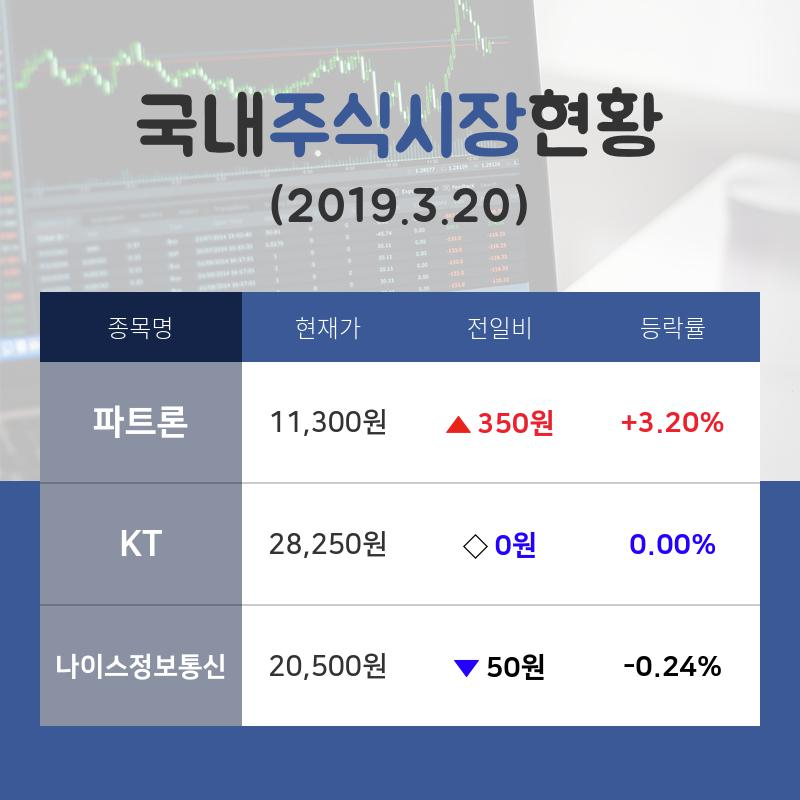 [국내증시전망] NFC 테마주 '파트론'  14시 현재 11,300원 거래중