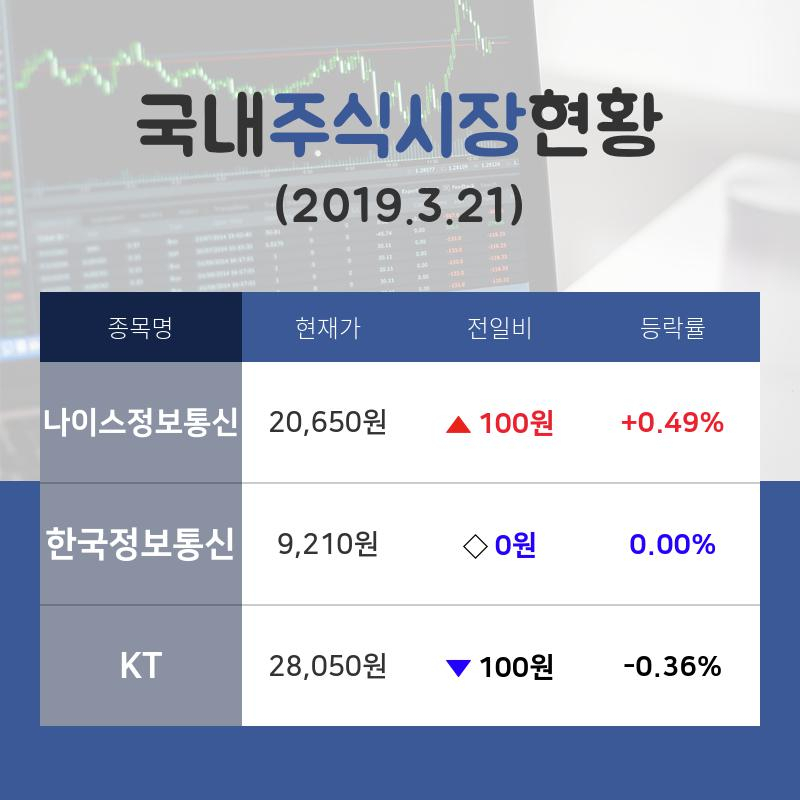 [국내증시브리핑] NFC 테마주 '나이스정보통신'  14시 현재 20,650원 기록중