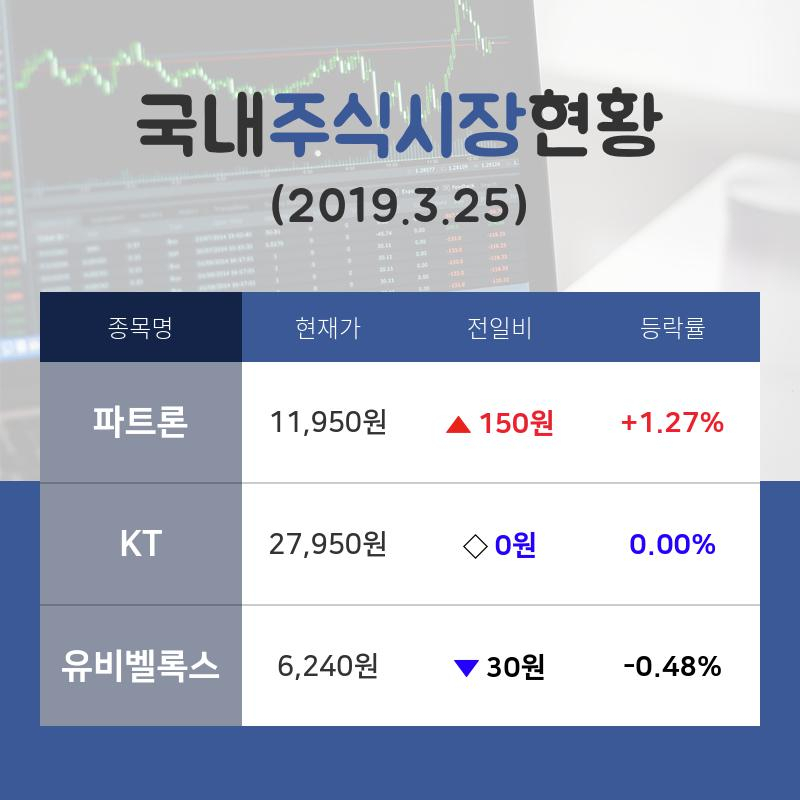 [국내증시브리핑] NFC 테마주 '파트론'  14시 현재 11,950원 기록