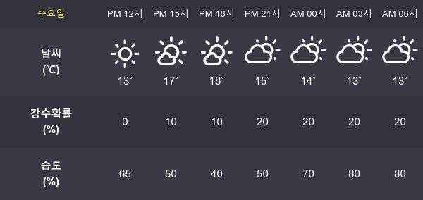 [27일 오늘 날씨] 여수 최고기온과  최저기온은?