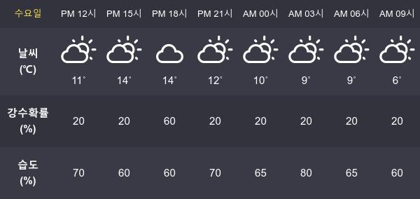 [27일 오늘 날씨] 서울 최고기온과  최저기온은?