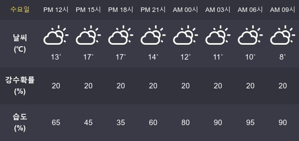 [27일 오늘 날씨] 대전 최고기온과  최저기온은?