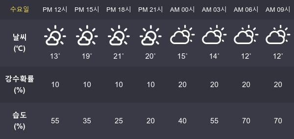 [27일 오늘 날씨] 대구 최고기온과  최저기온은?
