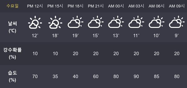 [27일 오늘 날씨] 광주 최고기온과  최저기온은?
