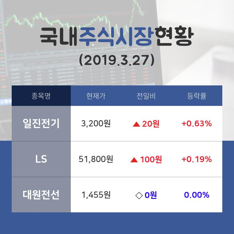 [국내주간증시] 전선 테마주 '일진전기'  09시 현재 3,200원에 거래