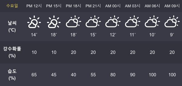 [27일 오늘 날씨] 전주 최고기온과  최저기온은?