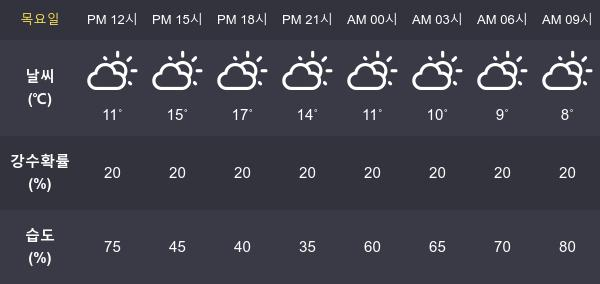 [28일 오늘 날씨] 대구 최고기온과  최저기온은?