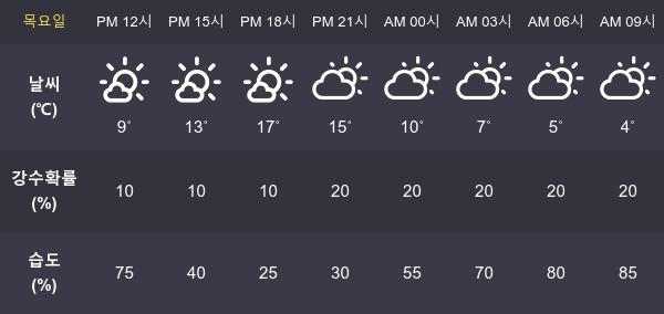 [28일 오늘 날씨] 대전 최고기온과  최저기온은?