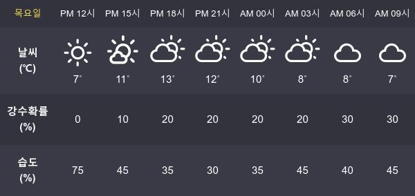 [28일 오늘 날씨] 서울 최고기온과  최저기온은?