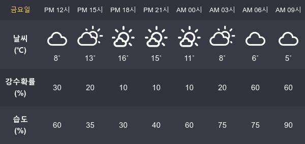 [29일 오늘 날씨] 대전 최고기온과  최저기온은?