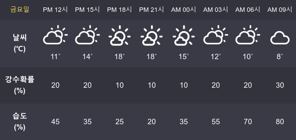 [29일 오늘 날씨] 대구 최고기온과  최저기온은?