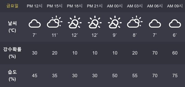[29일 오늘 날씨] 서울 최고기온과  최저기온은?