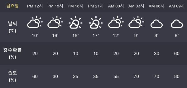 [29일 오늘 날씨] 광주 최고기온과  최저기온은?
