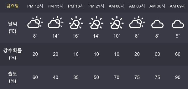 [29일 오늘 날씨] 전주 최고기온과  최저기온은?