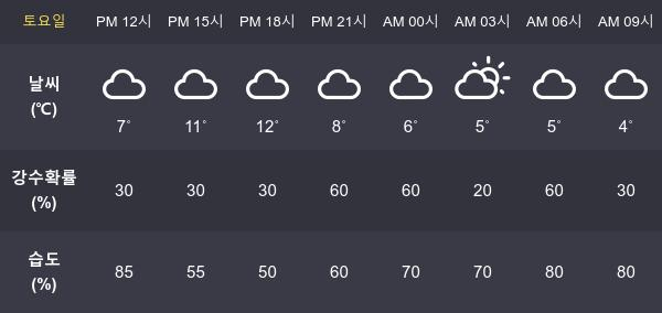 [30일 오늘 날씨] 대전 최고기온과  최저기온은?