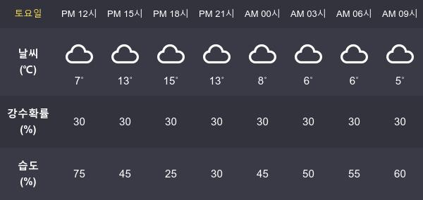 [30일 오늘 날씨] 대구 최고기온과  최저기온은?