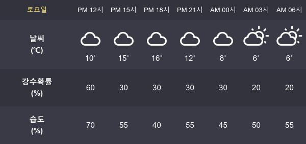 [30일 오늘 날씨] 여수 최고기온과  최저기온은?