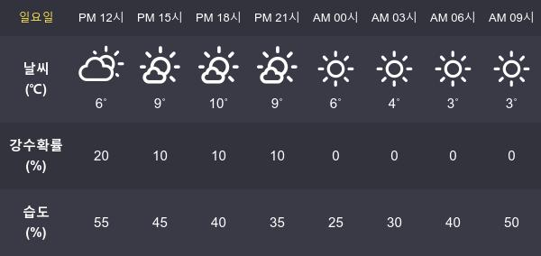 [31일 오늘 날씨] 대구 최고기온과  최저기온은?