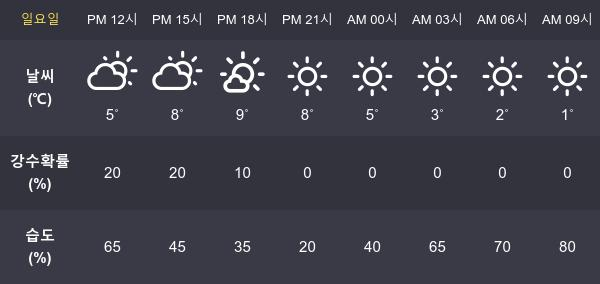 [31일 오늘 날씨] 대전 최고기온과  최저기온은?