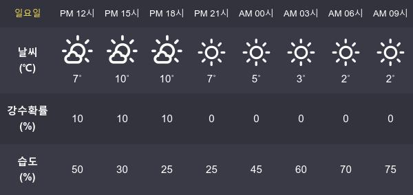[31일 오늘 날씨] 광주 최고기온과  최저기온은?