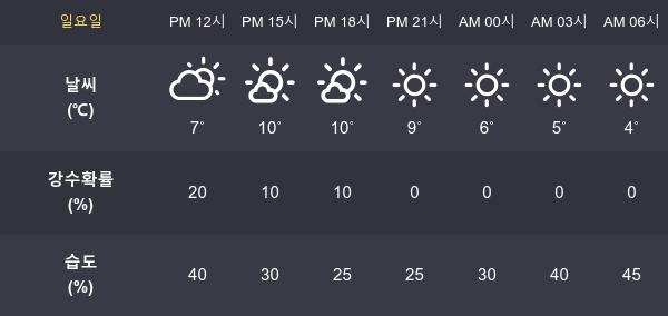 [31일 오늘 날씨] 여수 최고기온과  최저기온은?
