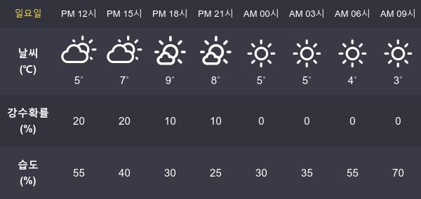 [31일 오늘 날씨] 서울 최고기온과  최저기온은?