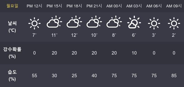 [1일 오늘 날씨] 광주 최고기온과  최저기온은?