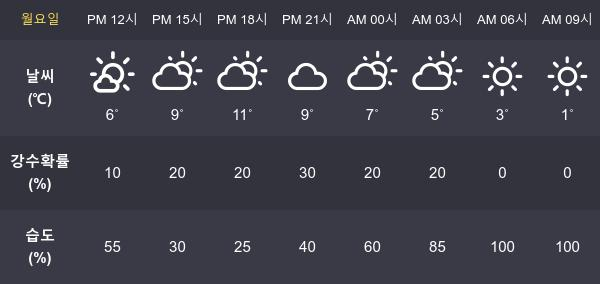 [1일 오늘 날씨] 전주 최고기온과  최저기온은?