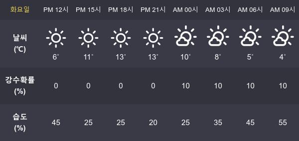 [2일 오늘 날씨] 대구 최고기온과  최저기온은?