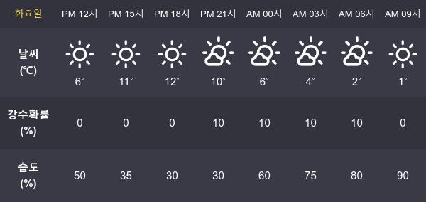 [2일 오늘 날씨] 전주 최고기온과  최저기온은?