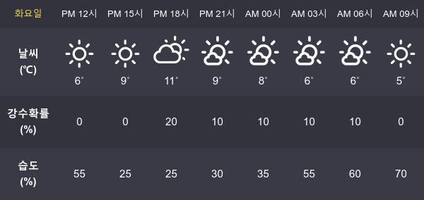 [2일 오늘 날씨] 서울 최고기온과  최저기온은?