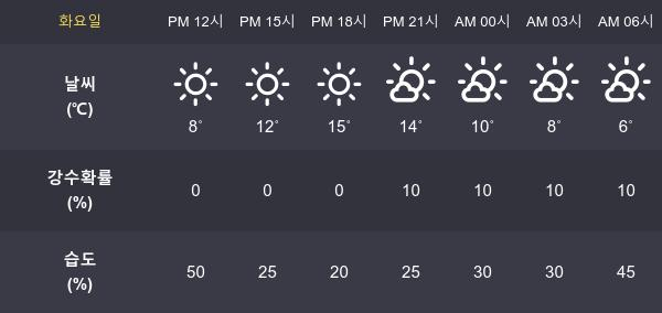 [2일 오늘 날씨] 여수 최고기온과  최저기온은?