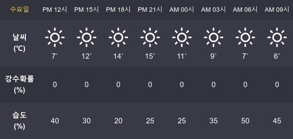 [3일 오늘 날씨] 대구 최고기온과  최저기온은?