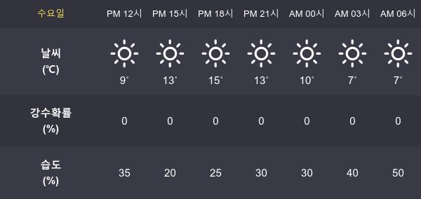 [3일 오늘 날씨] 여수 최고기온과  최저기온은?