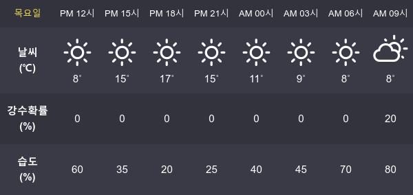 [4일 오늘 날씨] 대전 최고기온과  최저기온은?