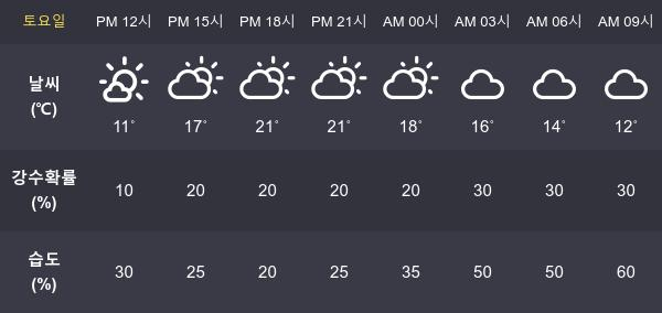 [6일 오늘 날씨] 대구 최고기온과  최저기온은?
