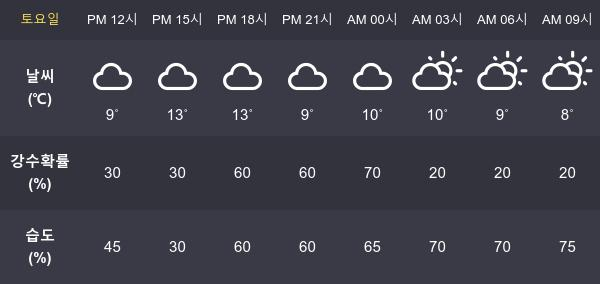 [6일 오늘 날씨] 서울 최고기온과  최저기온은?