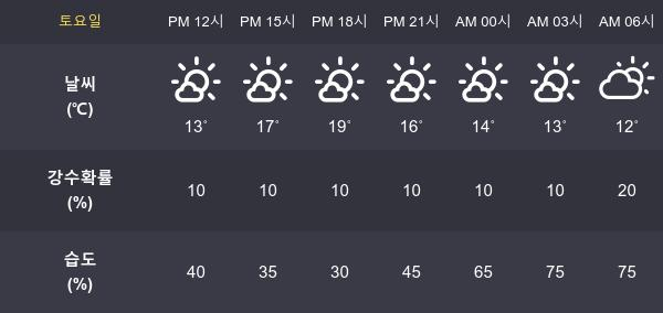 [6일 오늘 날씨] 여수 최고기온과  최저기온은?