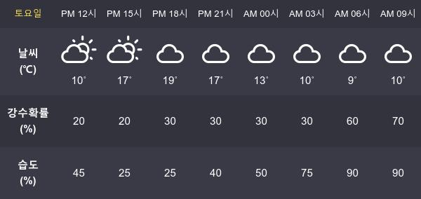 [6일 오늘 날씨] 대전 최고기온과  최저기온은?