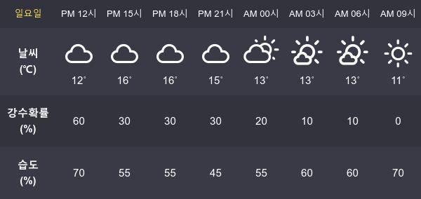 [7일 오늘 날씨] 대구 최고기온과  최저기온은?