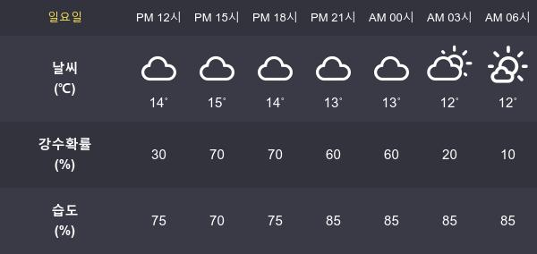 [7일 오늘 날씨] 여수 최고기온과  최저기온은?