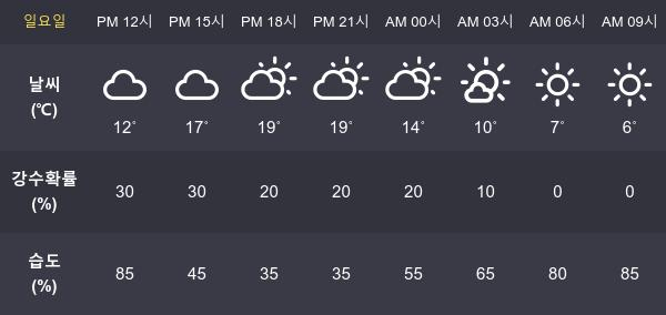[7일 오늘 날씨] 대전 최고기온과  최저기온은?