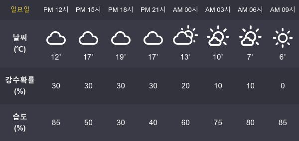 [7일 오늘 날씨] 전주 최고기온과  최저기온은?