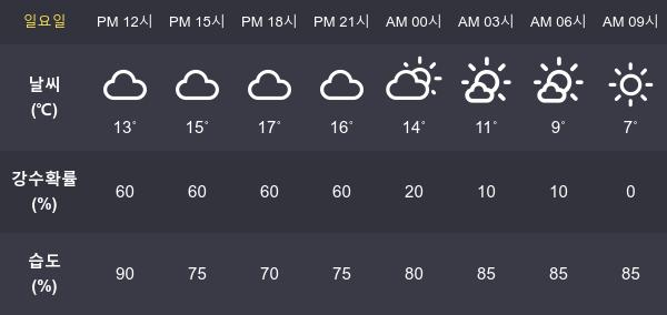 [7일 오늘 날씨] 광주 최고기온과  최저기온은?
