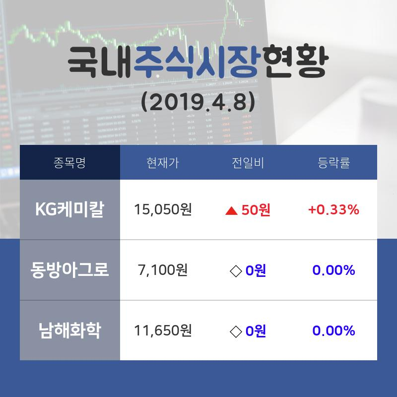 [국내주간증시] 농업주 테마주 'KG케미칼'  14시 현재 15,050원 기록