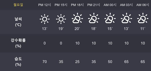 [8일 오늘 날씨] 여수 최고기온과  최저기온은?