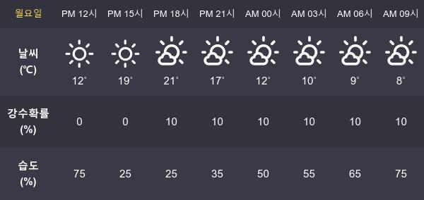 [8일 오늘 날씨] 광주 최고기온과  최저기온은?