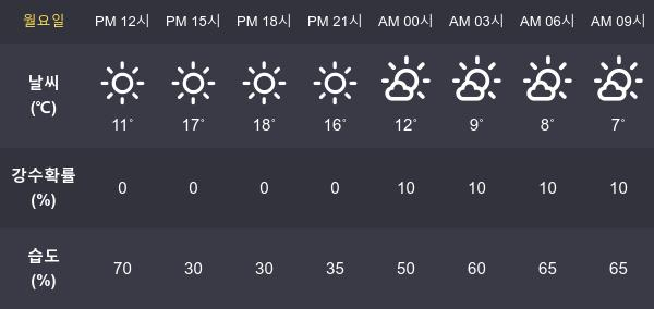 [8일 오늘 날씨] 전주 최고기온과  최저기온은?