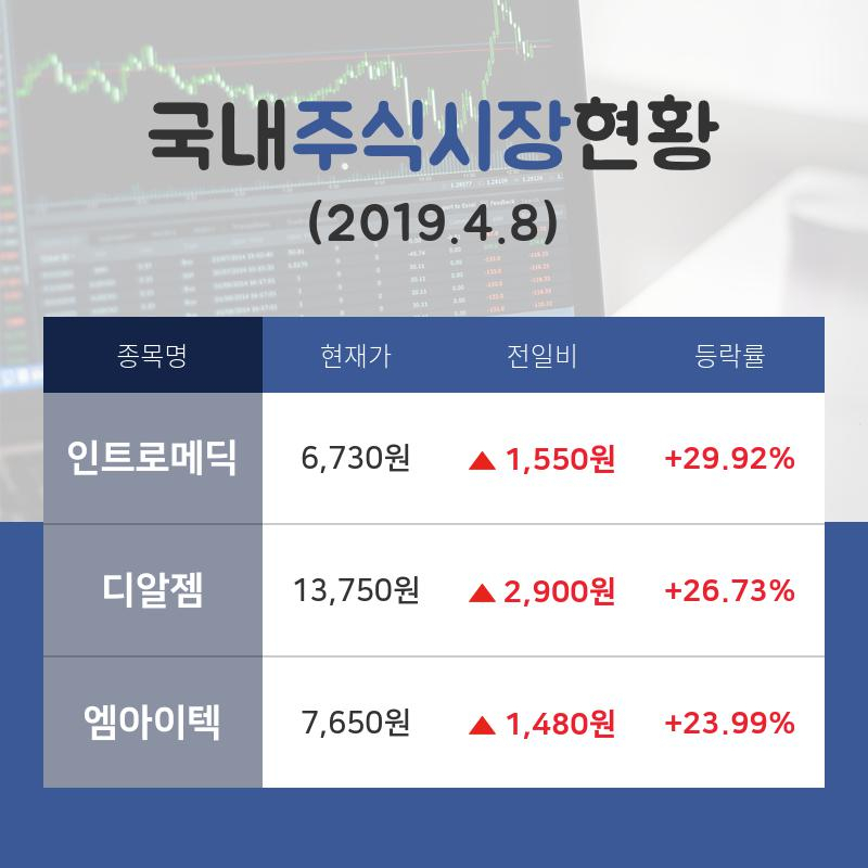 [국내증시브리핑] 건강관리장비와용품업종 주요 종목  인트로메딕 +29.92%·디알젬 +26.73%·엠아이텍 +23.99% 등