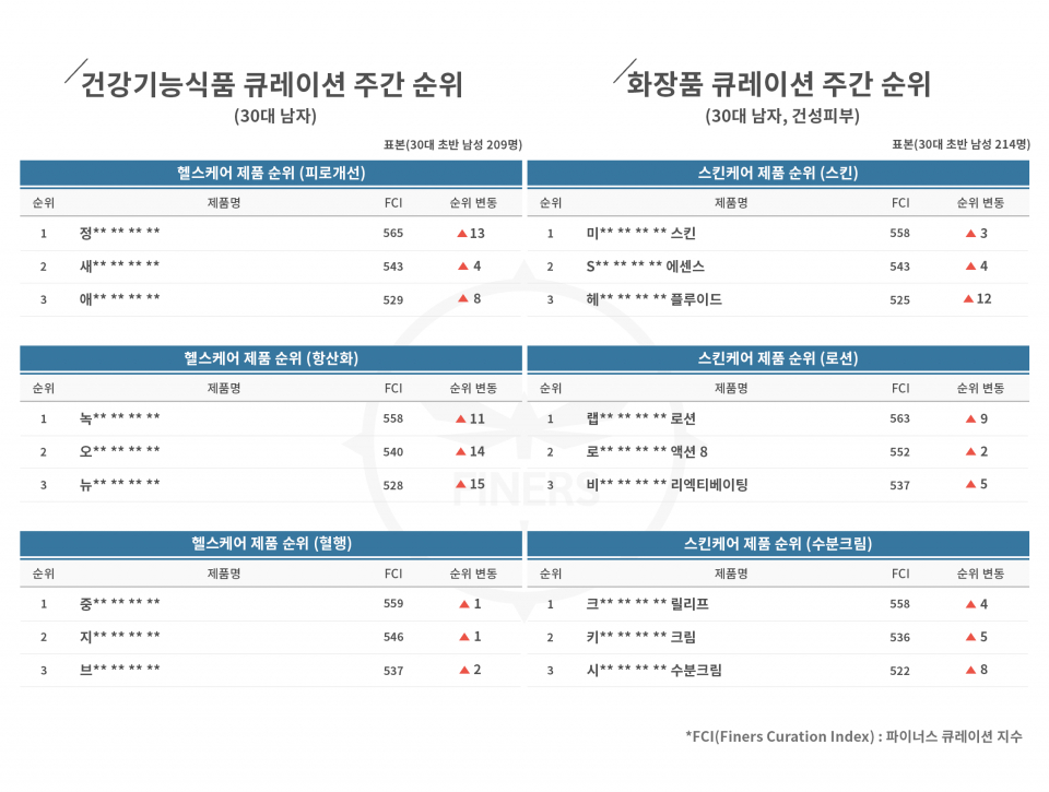 '파이너스 큐레이션 주간 차트' 4월 2주차 따뜻한 봄바람에 건조하고 힘든 건성 피부를 관리하는 방법